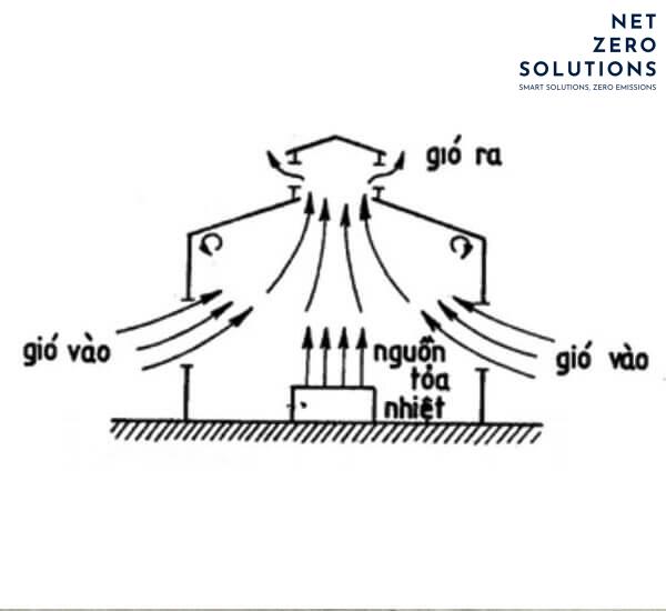 Vì sao cần thông gió cho nhà xưởng