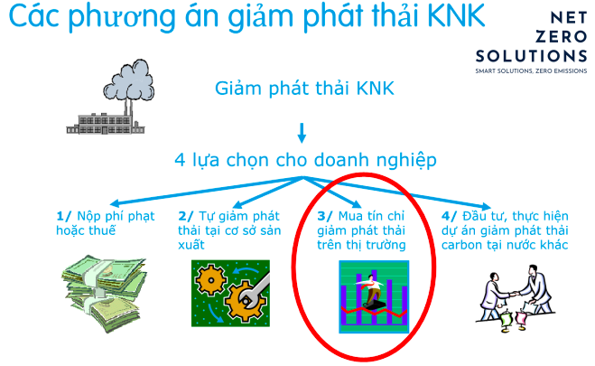 giảm phát thải KNK