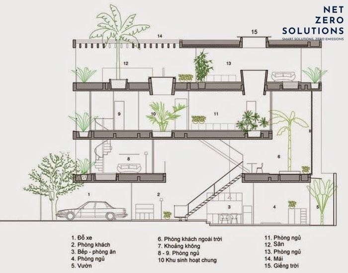 Thiết kế nhà có giếng giếng trời và nhiều tiểu cảnh cây xanh