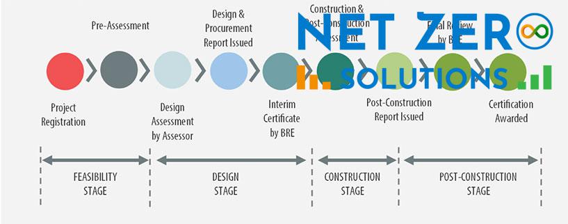 phạm vi của chứng nhận BREEAM