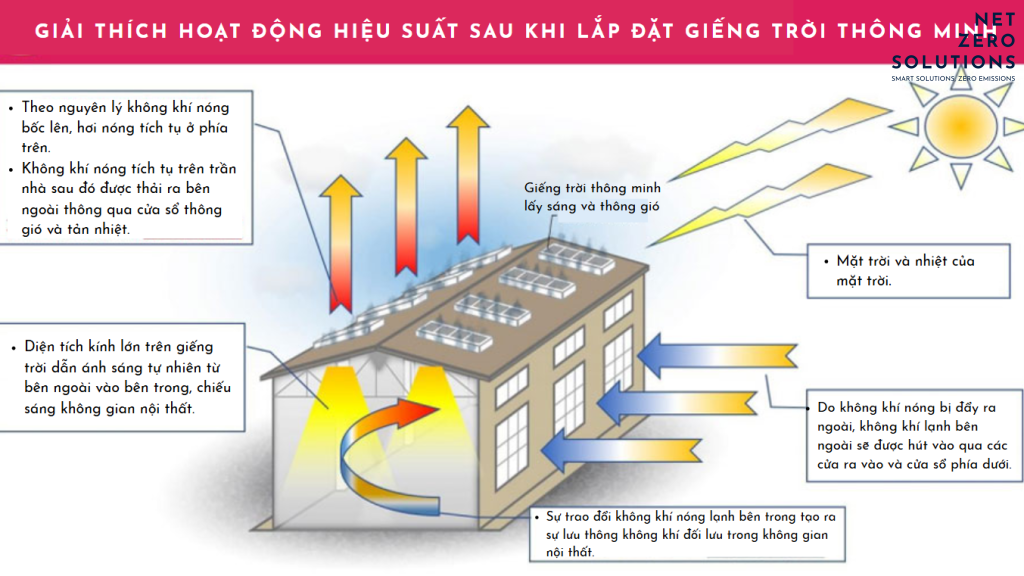 Giếng trời thông minh lấy sáng thông gió cho ngôi nhà