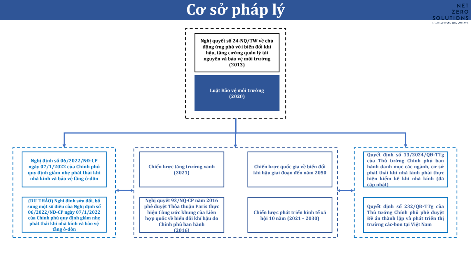 phát triển thị trường các-bon tại Việt Nam