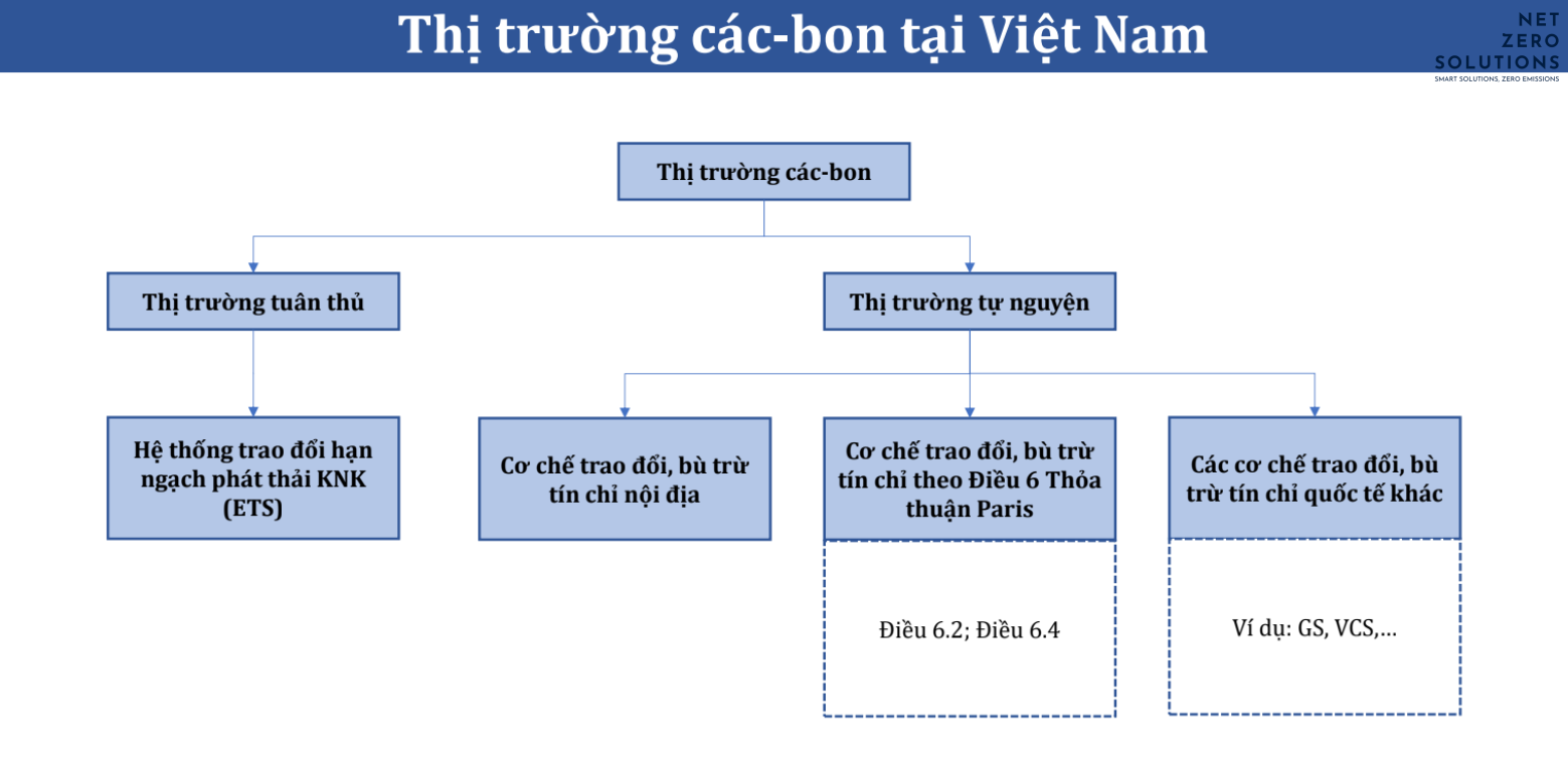 phát triển thị trường các-bon tại Việt Nam