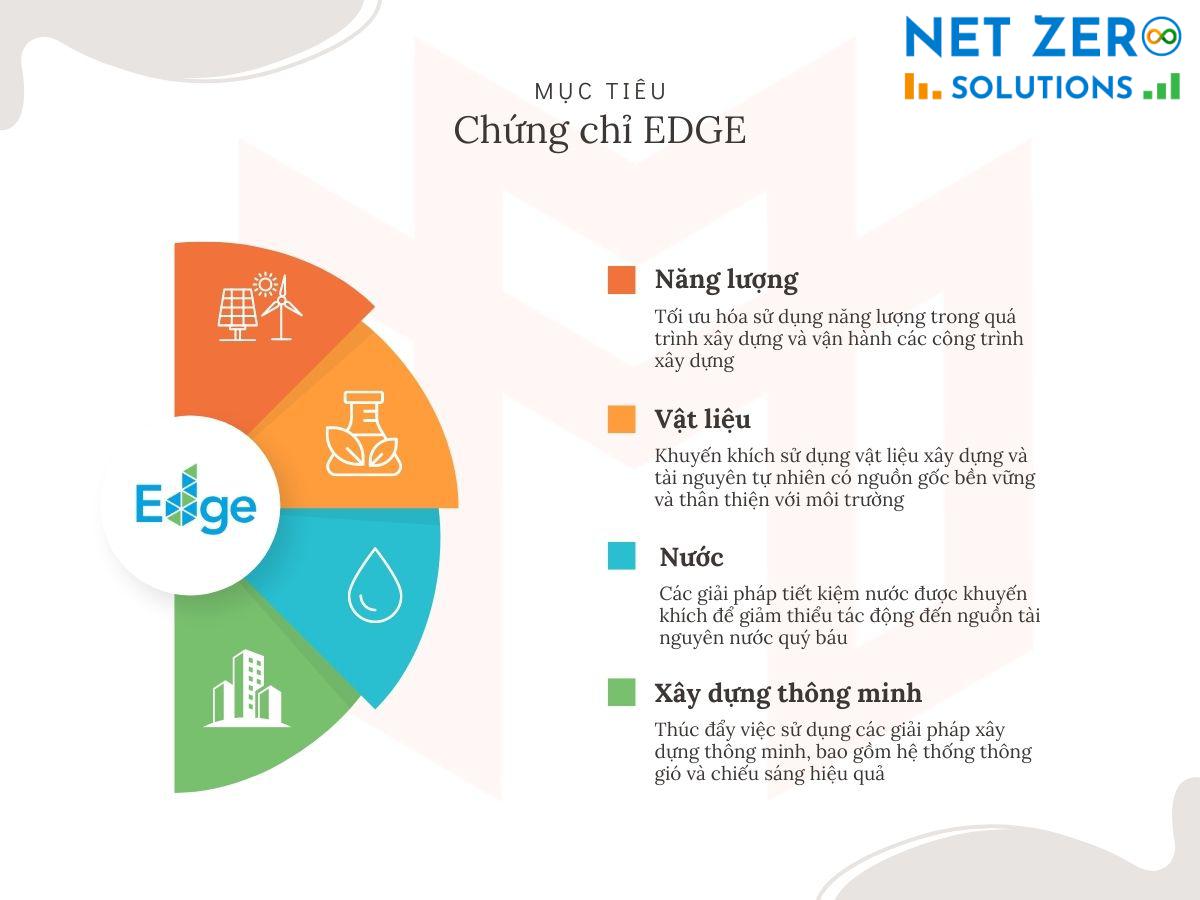 lợi ích của Chứng chỉ EDGE