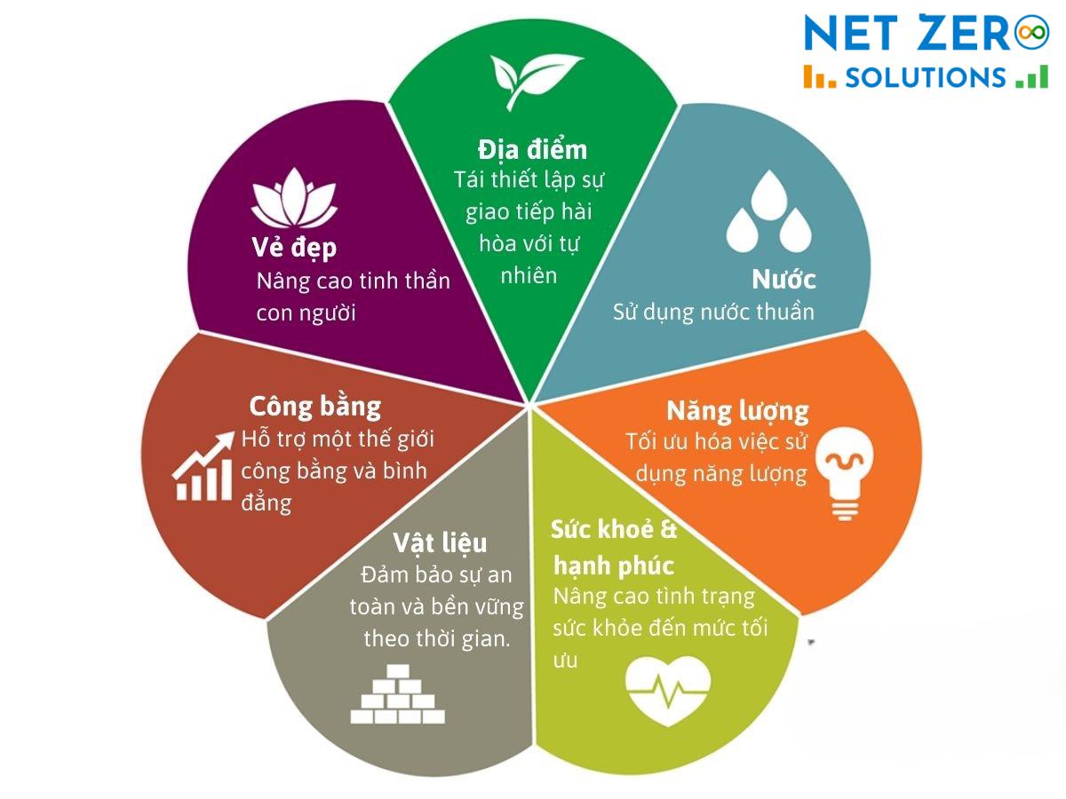 Chứng nhận Living Building Challeng