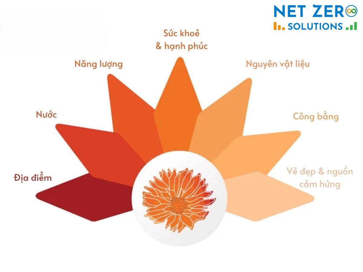 quy trình cấp Chứng nhận Living Building Challeng