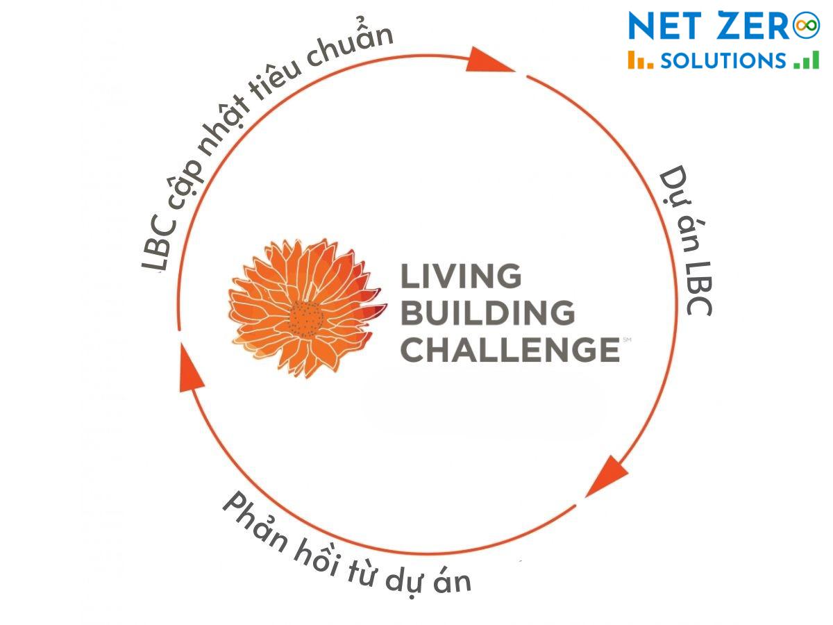 Chứng nhận Living Building Challeng là gì