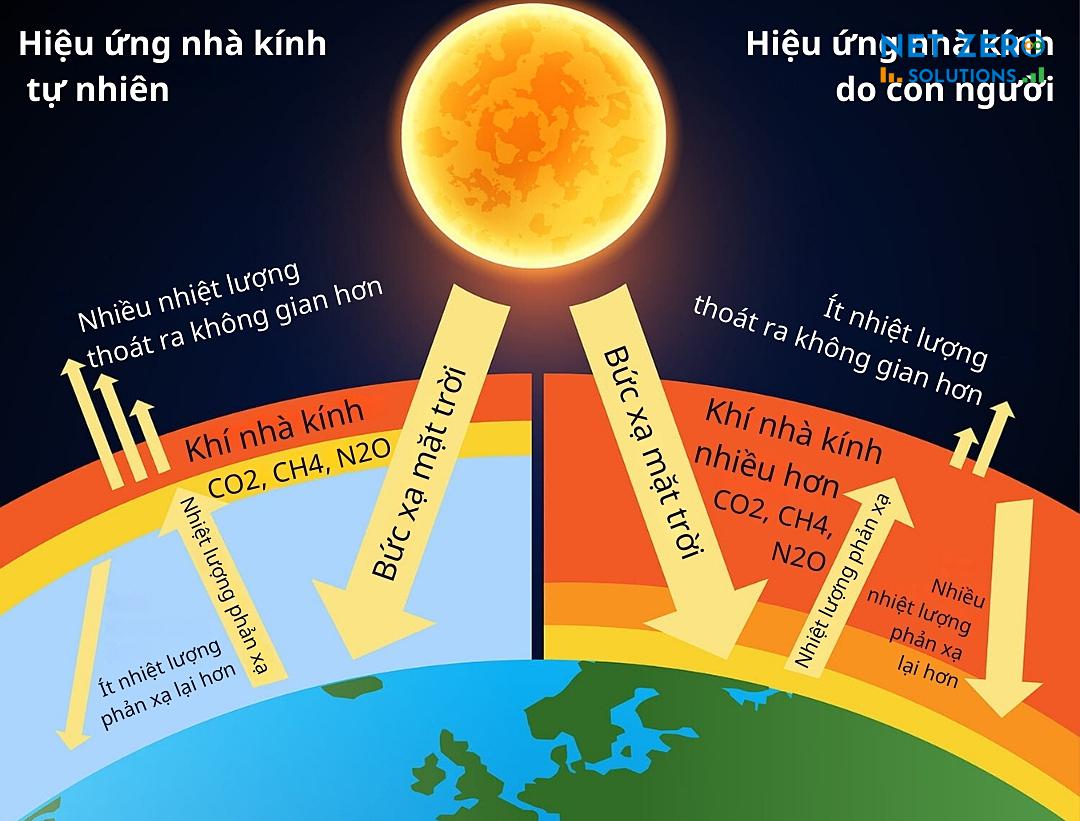 Các loại khí nhà kính