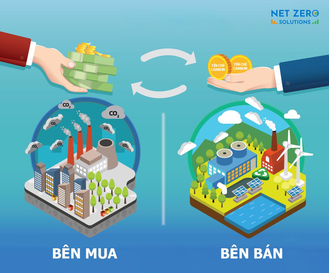 tín chỉ carbon